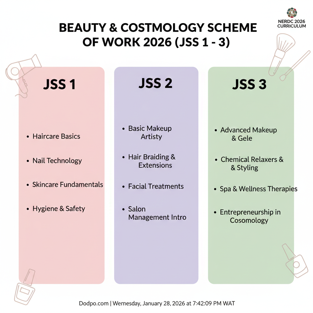 beauty and cosmetology scheme of work