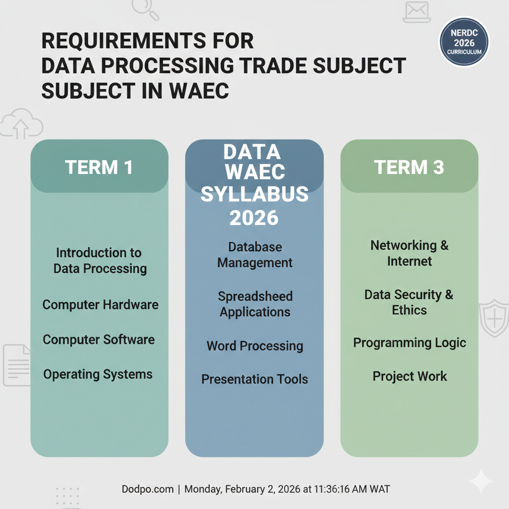 Requirements for Data Processing trade subject in WAEC