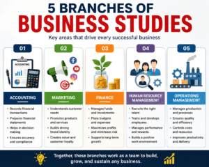 5 branches of business studies