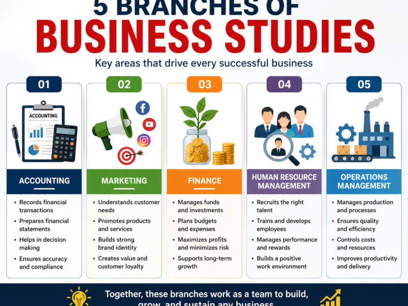 5 branches of business studies