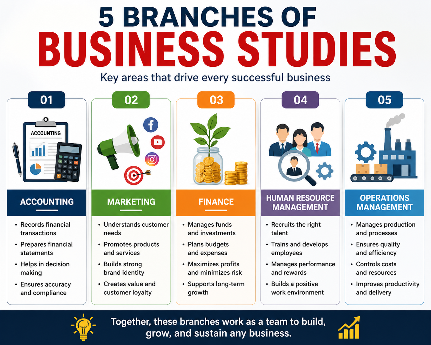 5 branches of business studies